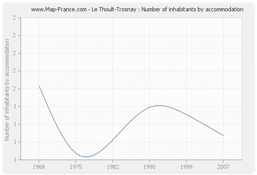 Le Thoult-Trosnay : Number of inhabitants by accommodation